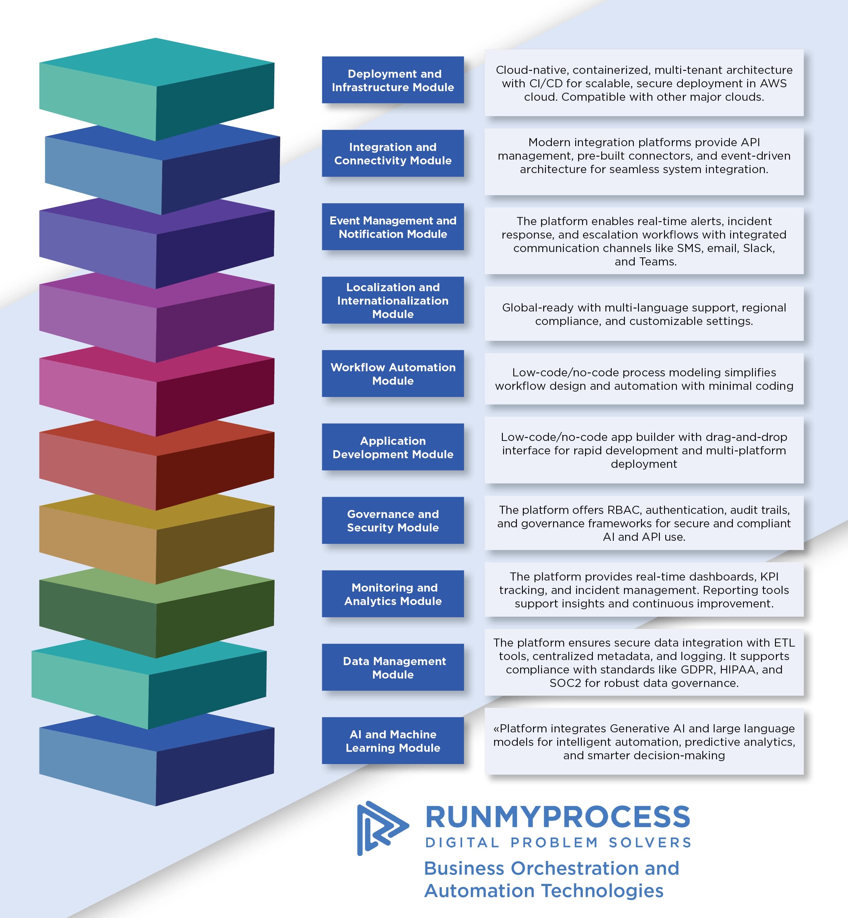 BOAT layered capabilities diagram